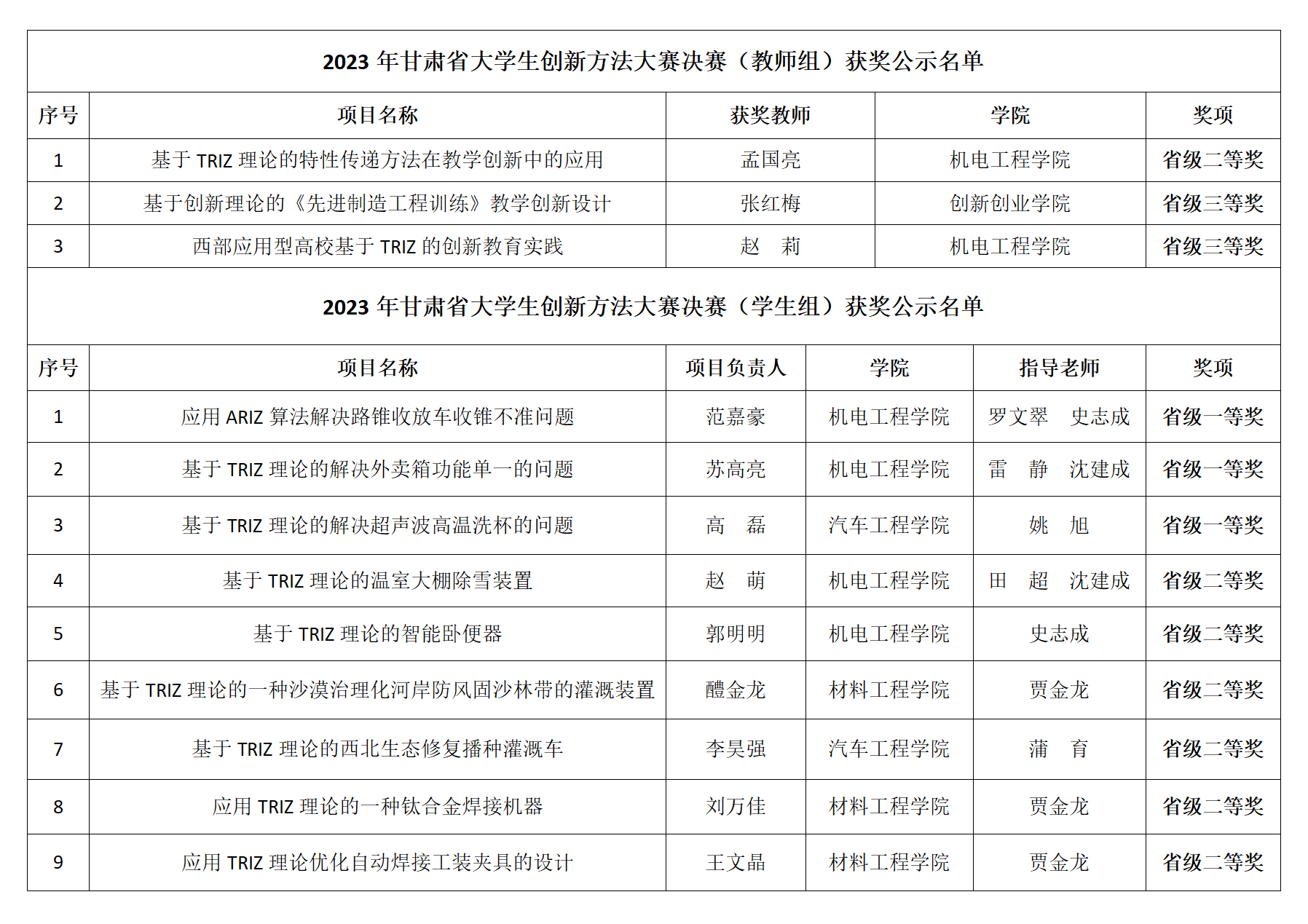 说明: 2023年甘肃省大学生创新方法大赛获奖名单